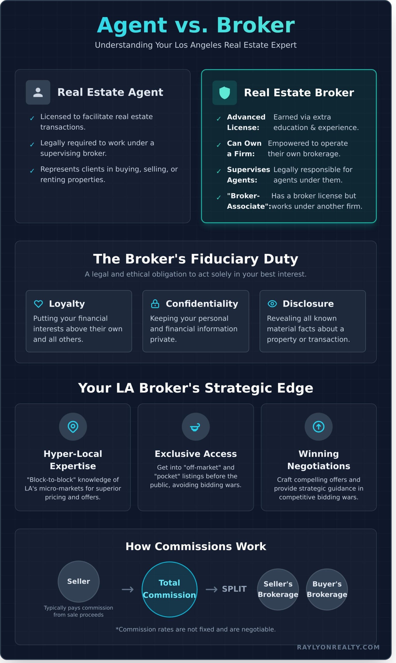 How to Find the Best Real Estate Broker in Los Angeles: A Complete Guide - Infographic