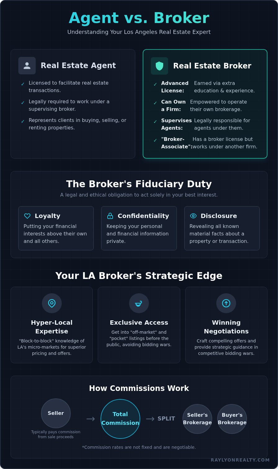 How to Find the Best Real Estate Broker in Los Angeles: A Complete Guide - Infographic
