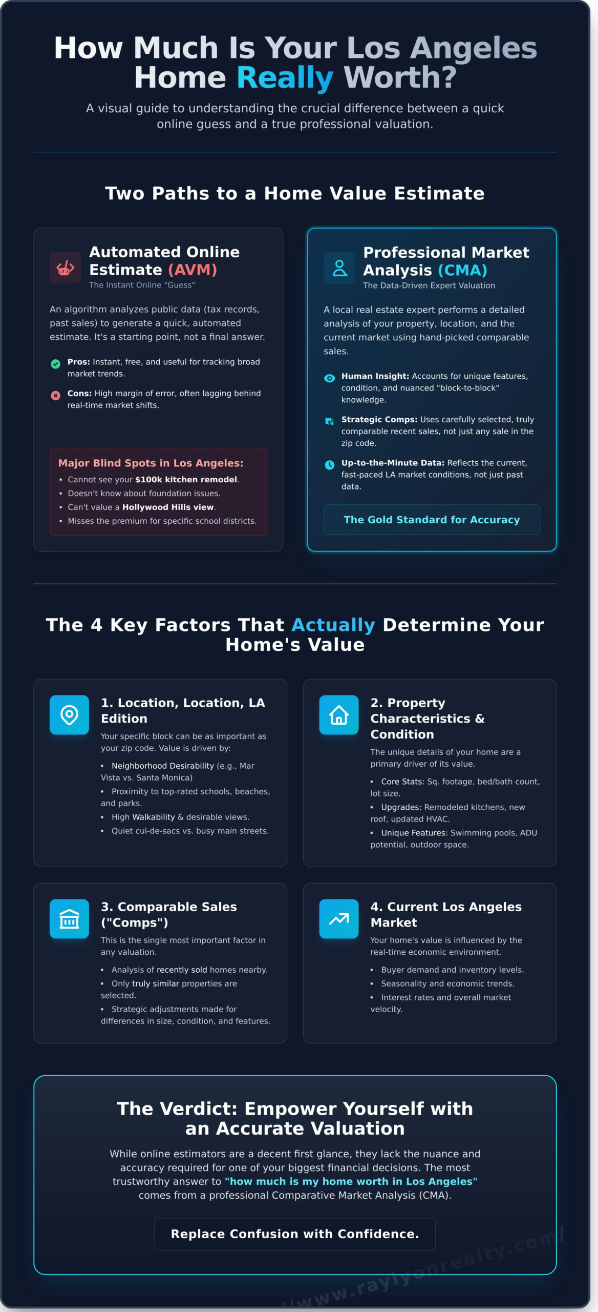 How Much Is My Home Worth in Los Angeles? The Definitive Guide - Infographic