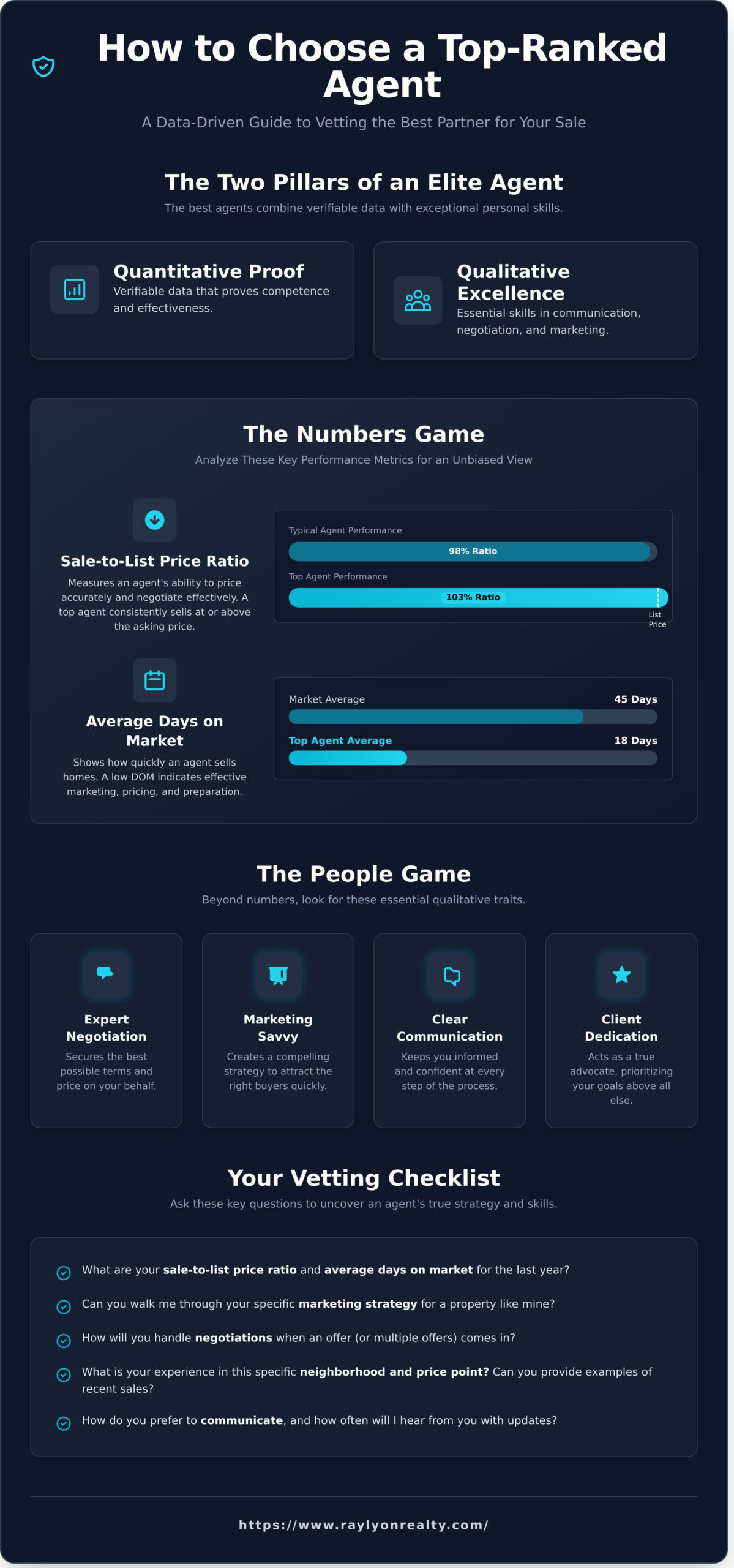 How to Find Top-Ranked Real Estate Agents: A 2026 Vetting Guide - Infographic