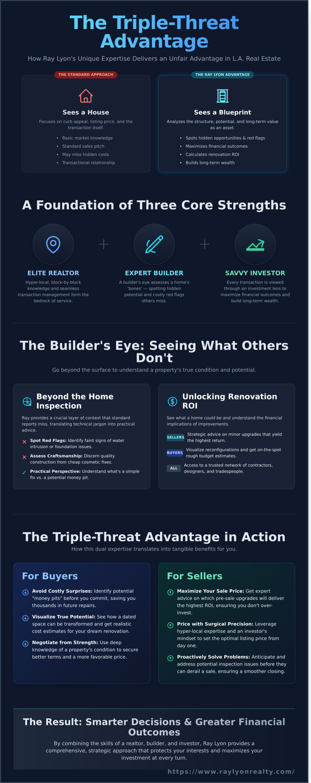 More Than a Realtor: How Ray Lyon’s Builder & Investor Edge Gives You an Unfair Advantage - Infographic