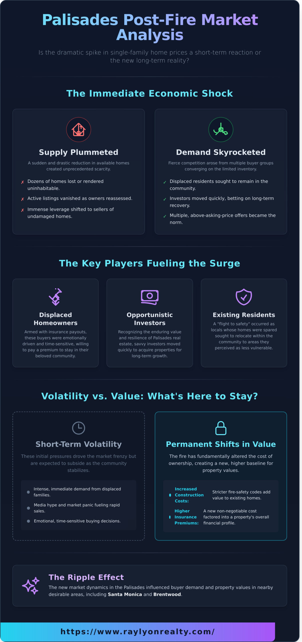 Palisades Fire Aftermath: Are Higher Single-Family Home Prices Here to Stay? - Infographic