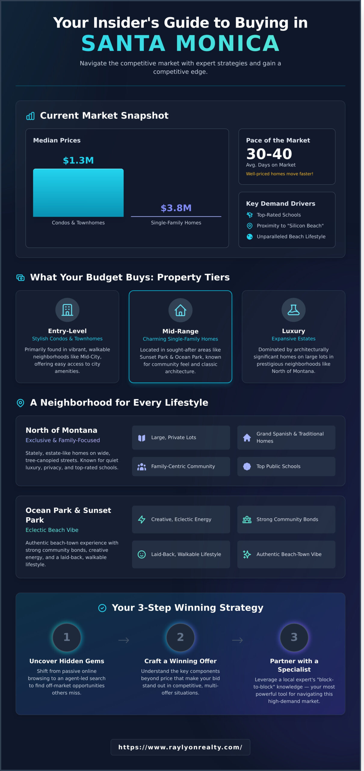 Santa Monica Homes for Sale: An Insider’s Buying Guide - Infographic