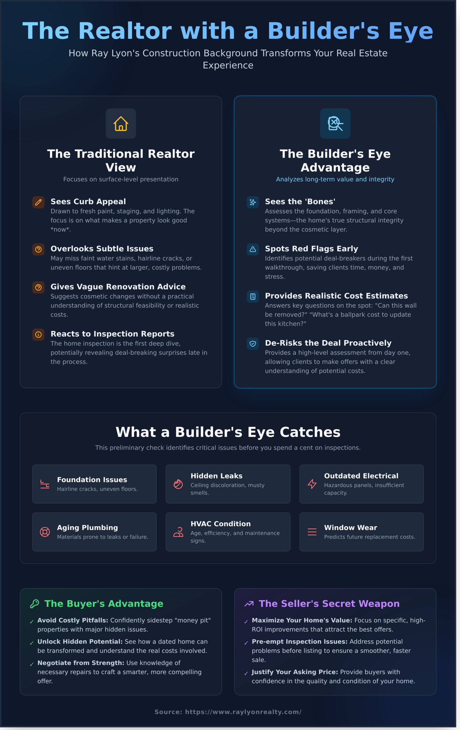 The Realtor with a Builder’s Eye: How Ray Lyon’s Construction Background Gives You a Winning Edge - Infographic