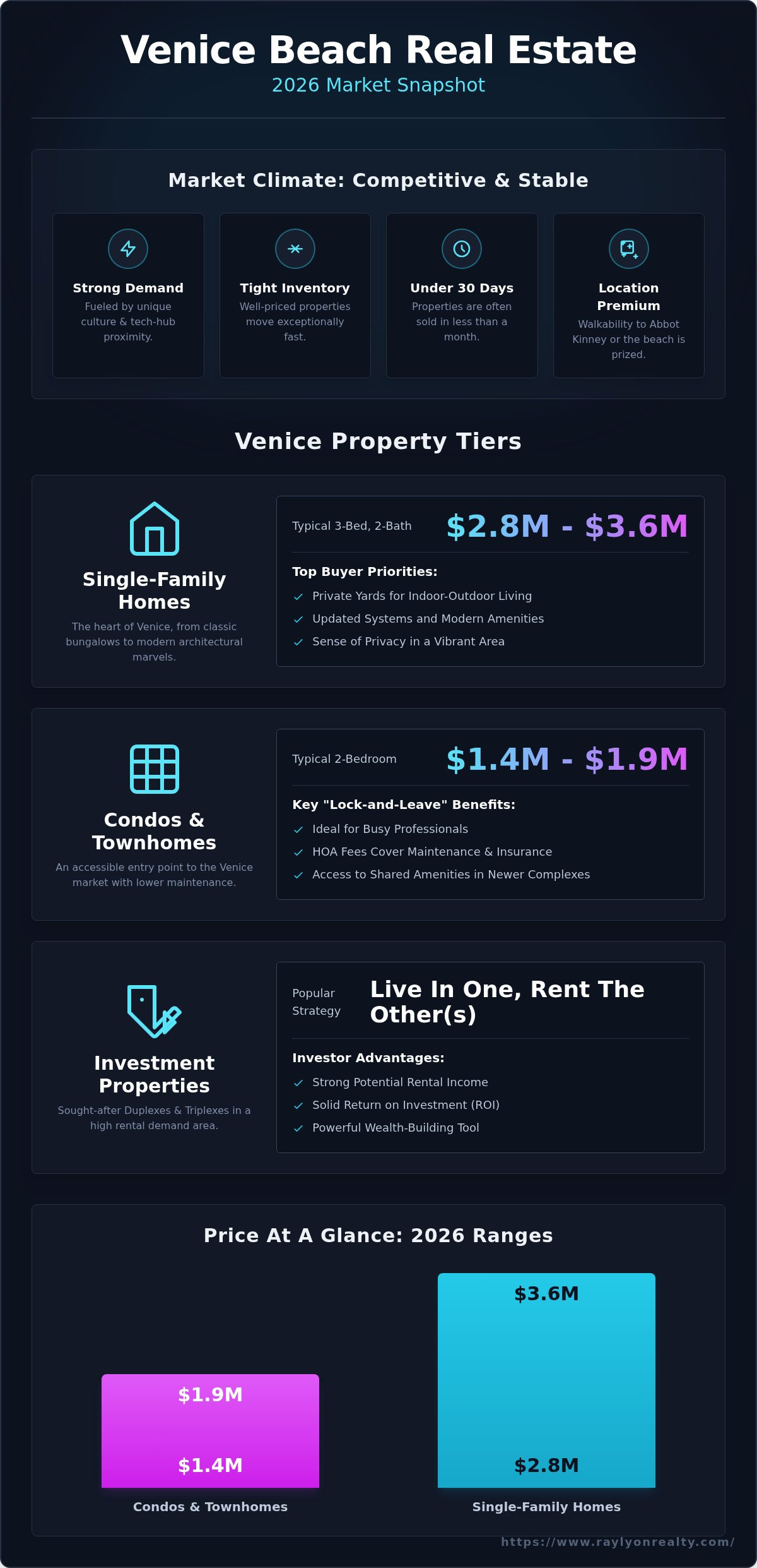 Venice Beach CA Real Estate: The Ultimate 2026 Neighborhood Guide - Infographic