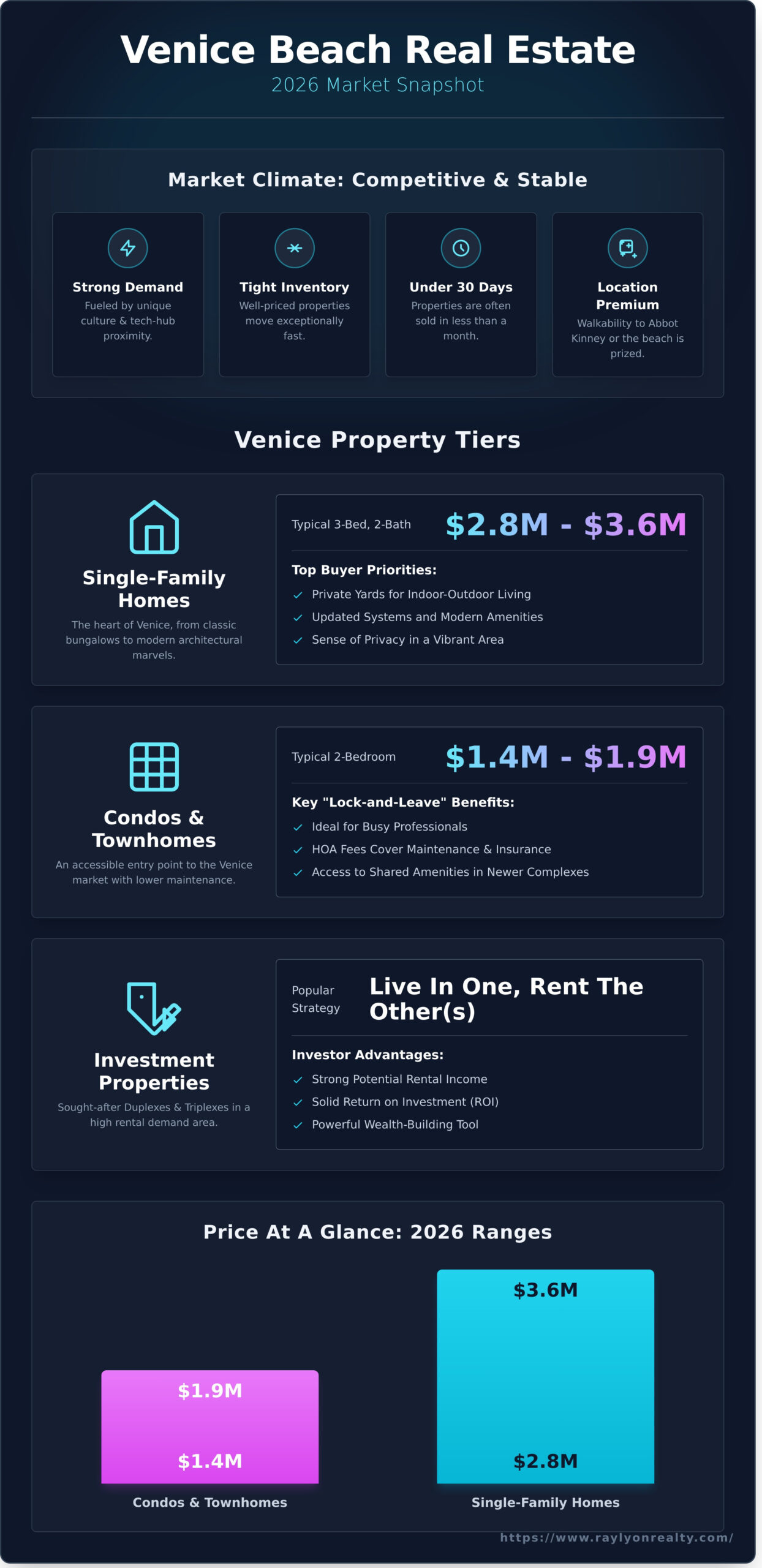 Venice Beach CA Real Estate: The Ultimate 2026 Neighborhood Guide - Infographic