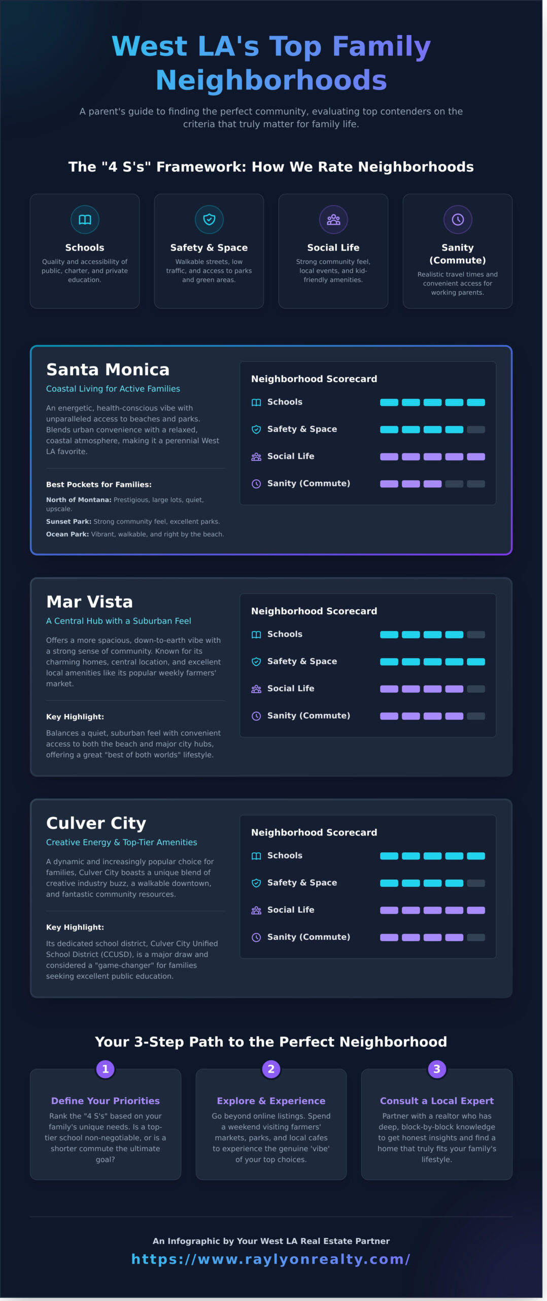 West Los Angeles’ Best Family Neighborhoods: A Local Realtor’s Guide - Infographic