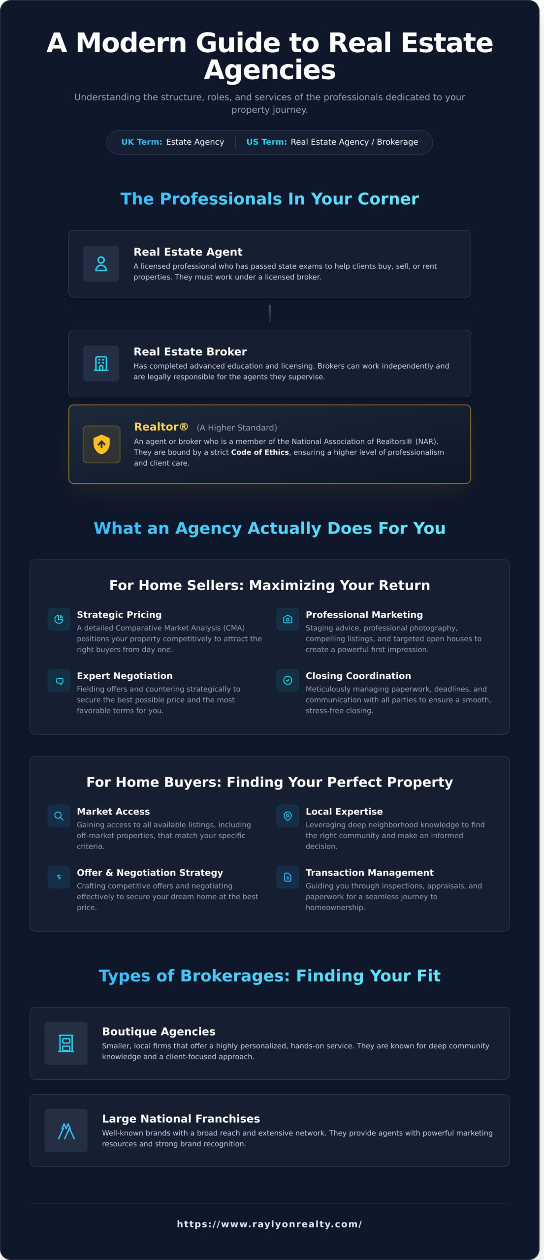 What Is an Estate Agency? A Complete Guide for US Home Buyers & Sellers - Infographic
