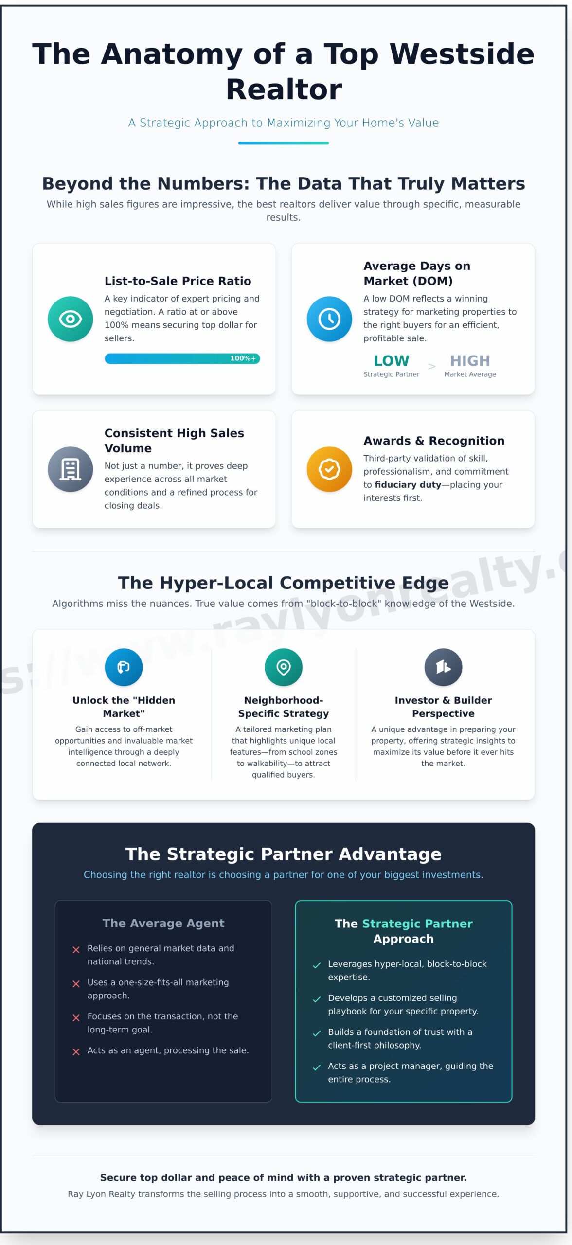 Why Ray Lyon is the Best Realtor for Your LA Westside Home Sale - Infographic