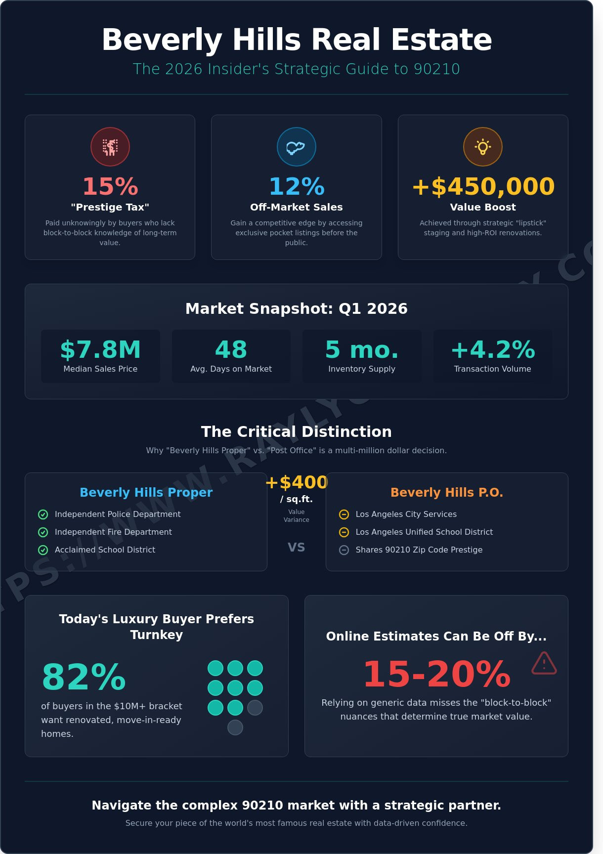 Beverly Hills CA Real Estate: The 2026 Strategic Market Guide - Infographic