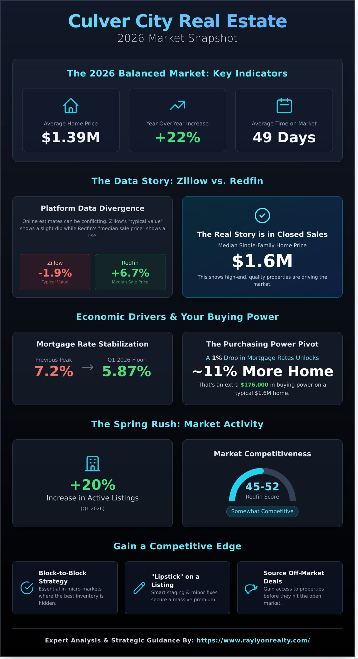 Culver City Real Estate Market Forecast 2026: An Insider’s Strategic Guide - Infographic