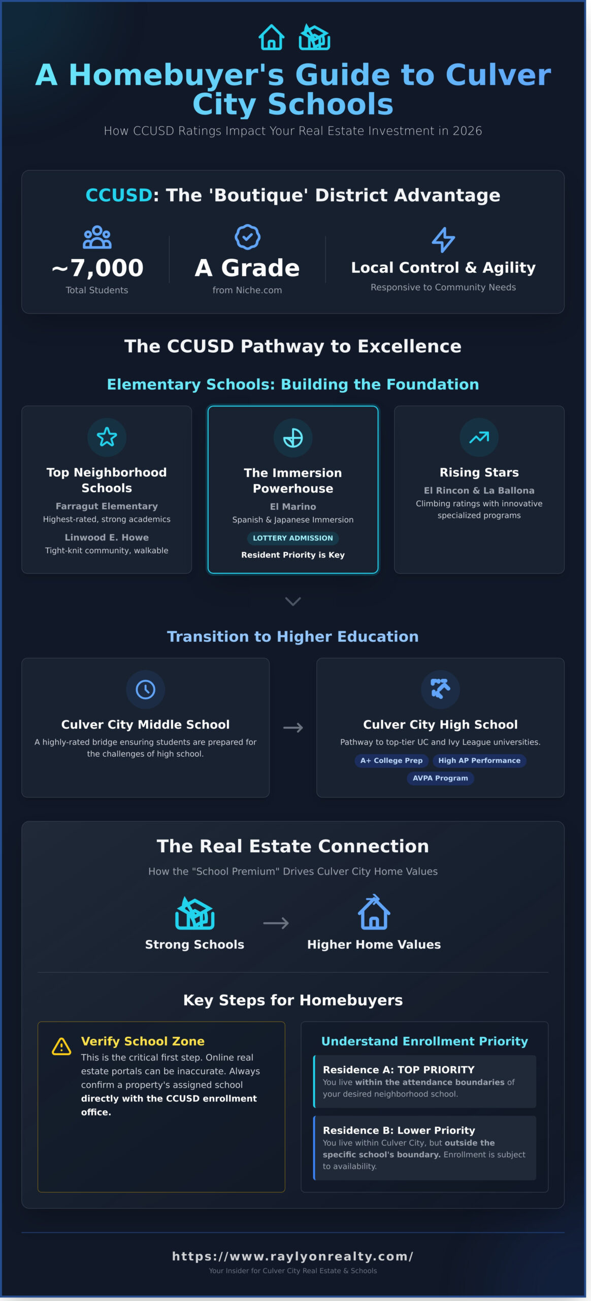 Culver City School District Ratings: A 2026 Guide for Home Buyers - Infographic