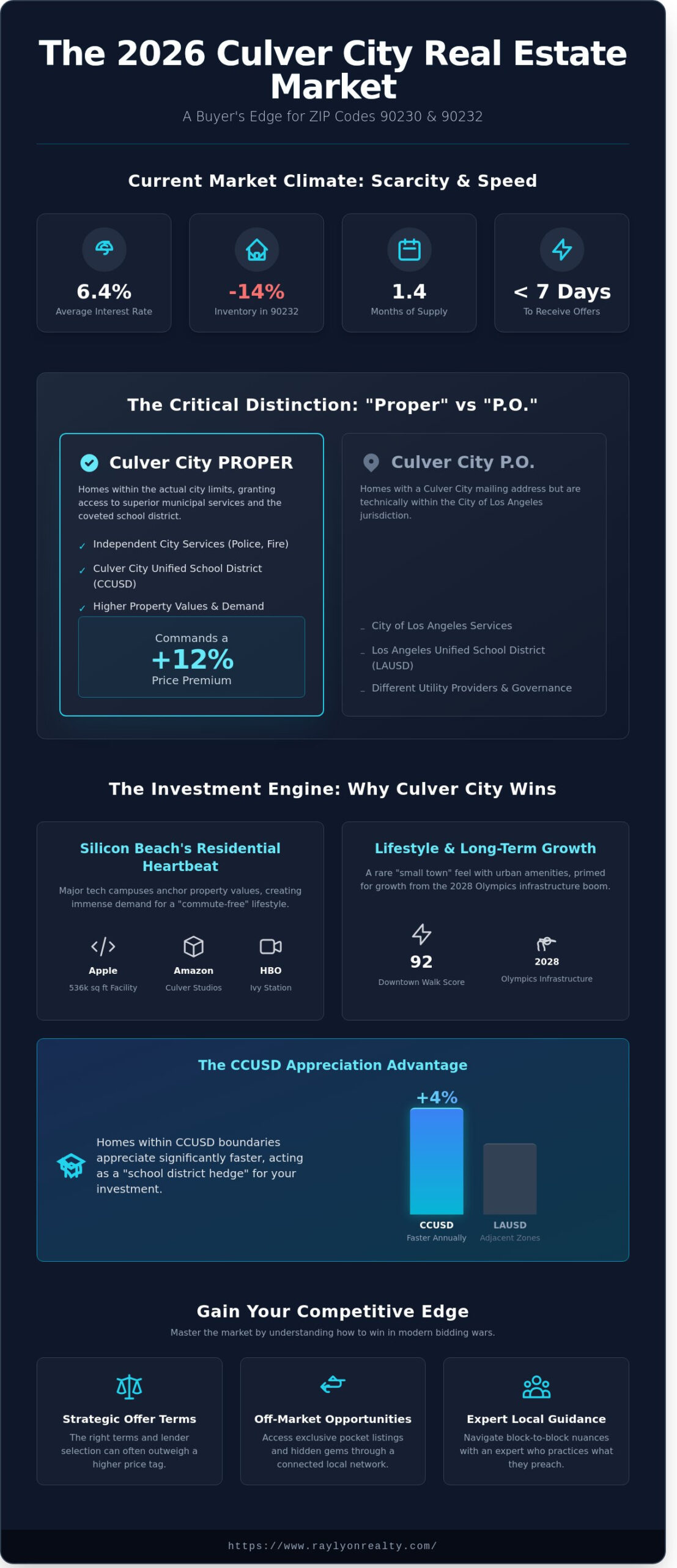 Homes for Sale in Culver City, Los Angeles: The 2026 Buyer’s Guide - Infographic