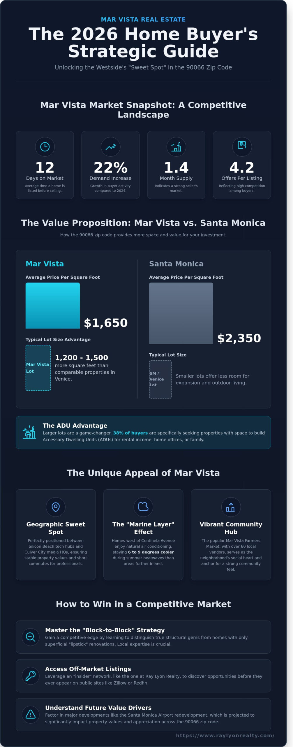 Houses for Sale in Mar Vista, Los Angeles: The 2026 Buyer’s Strategy Guide - Infographic