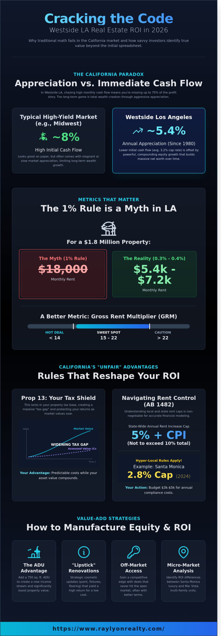 Investment Property ROI Calculator California: 2026 Investor’s Guide - Infographic