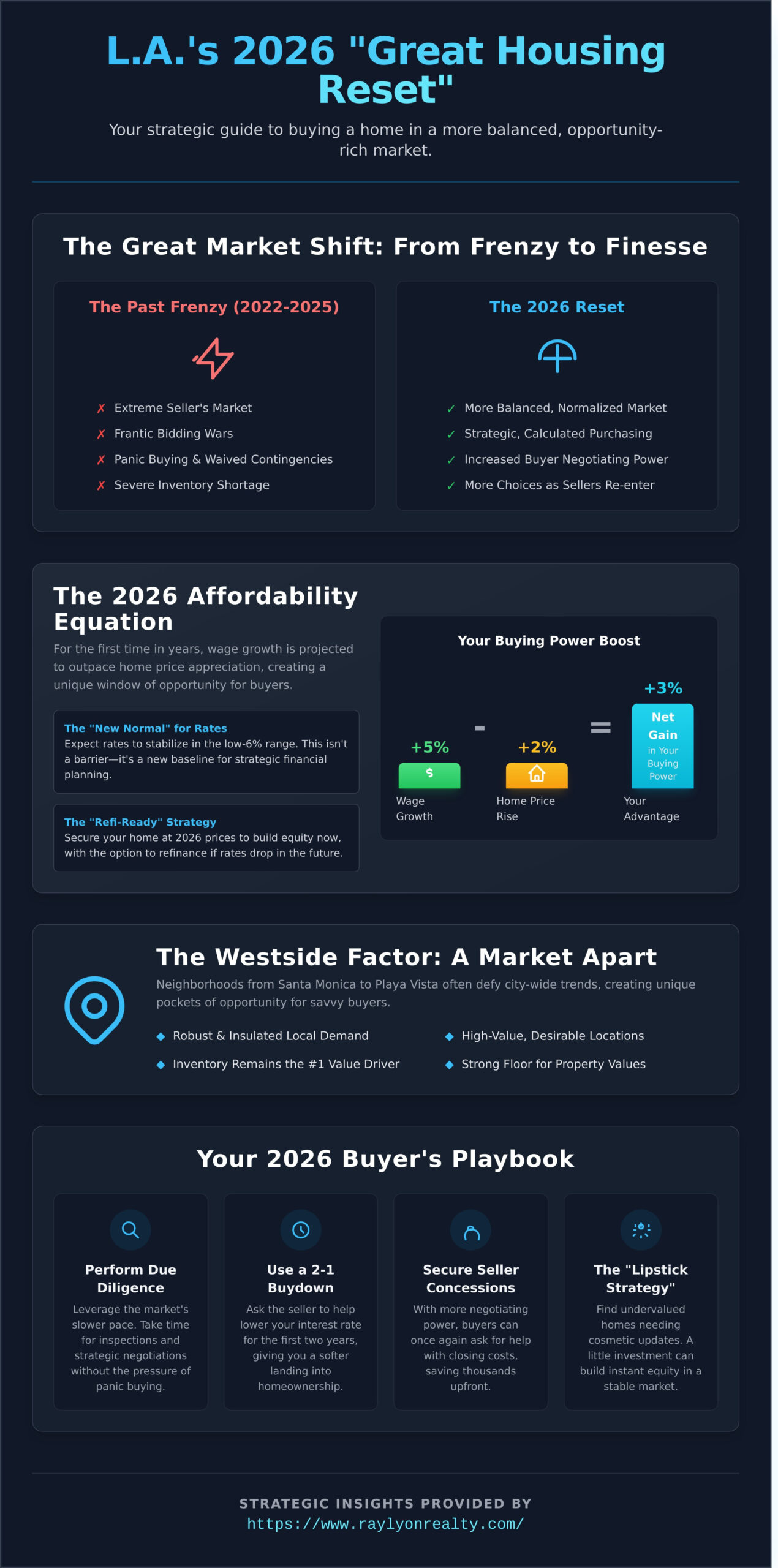 Is It a Good Time to Buy a House in Los Angeles in 2026? A Westside Expert’s Analysis - Infographic