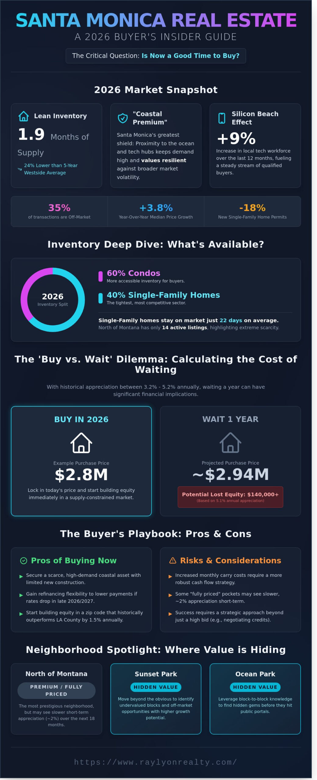 Is Now a Good Time to Buy in Santa Monica? 2026 Market Analysis - Infographic