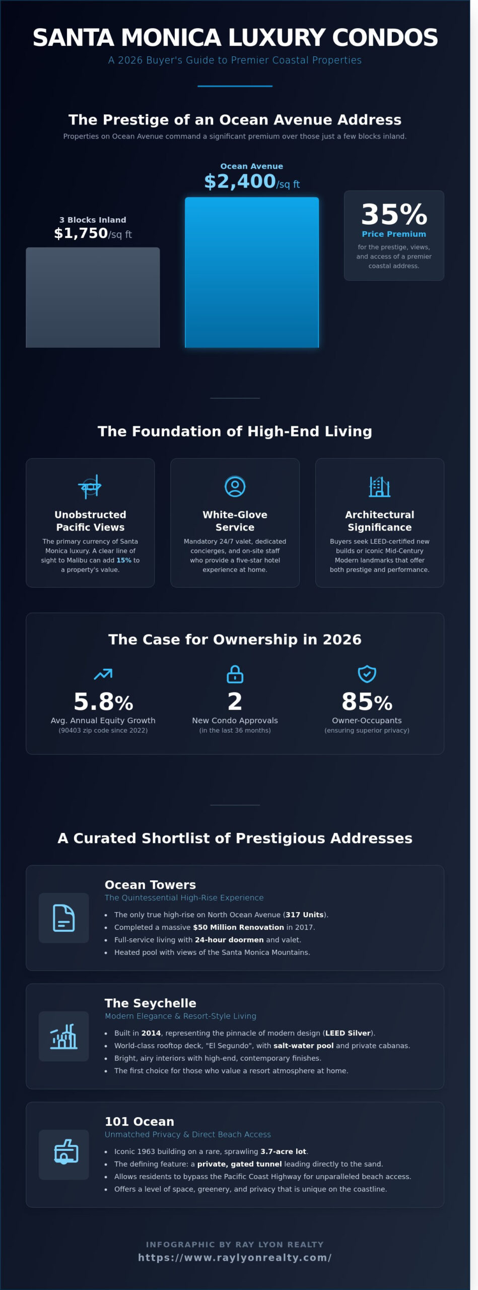 Luxury Condo Buildings in Santa Monica: The 2026 Insider’s Guide - Infographic