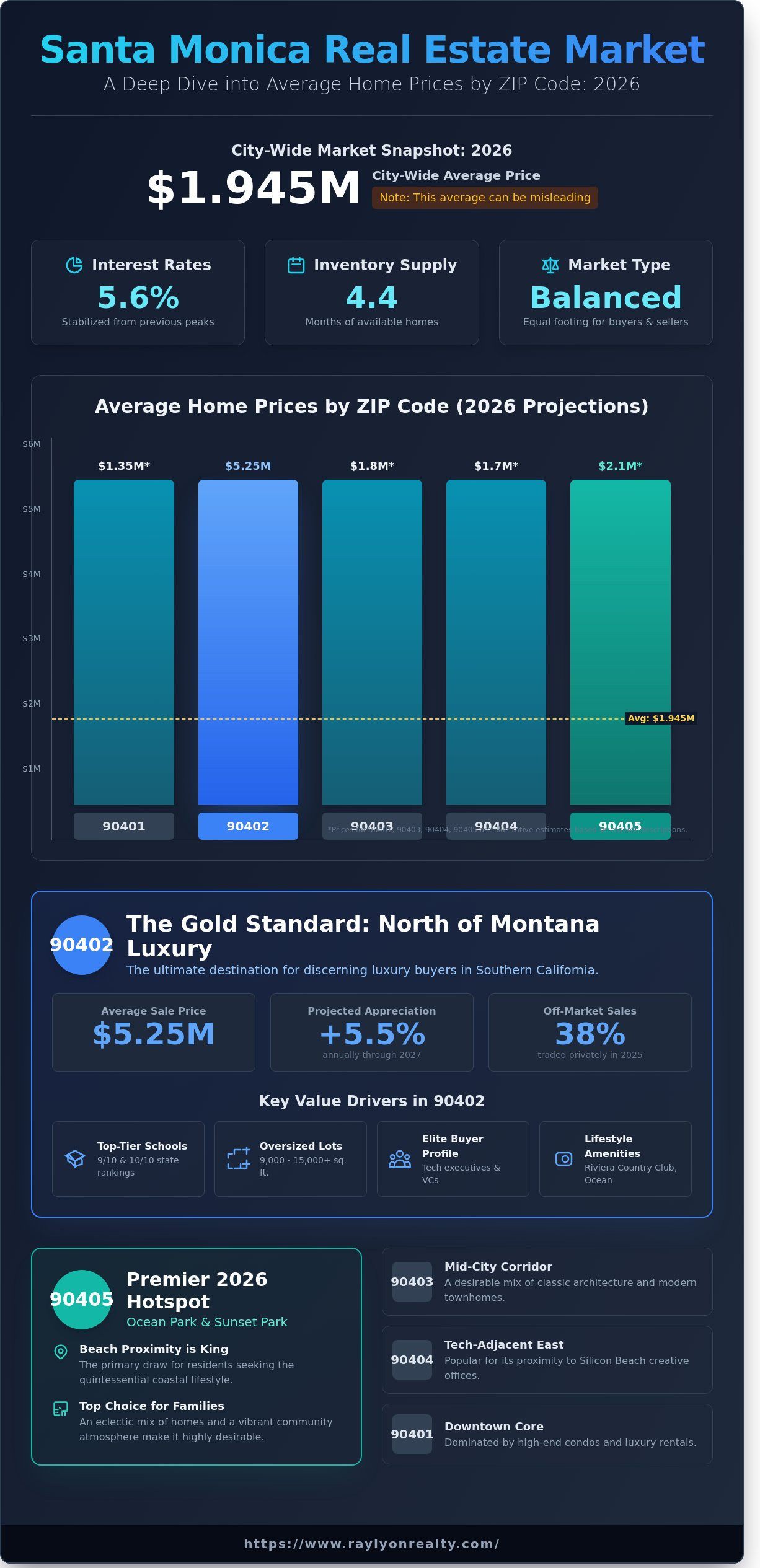 Santa Monica Average Home Prices by ZIP Code 2026: The Block-to-Block Guide - Infographic