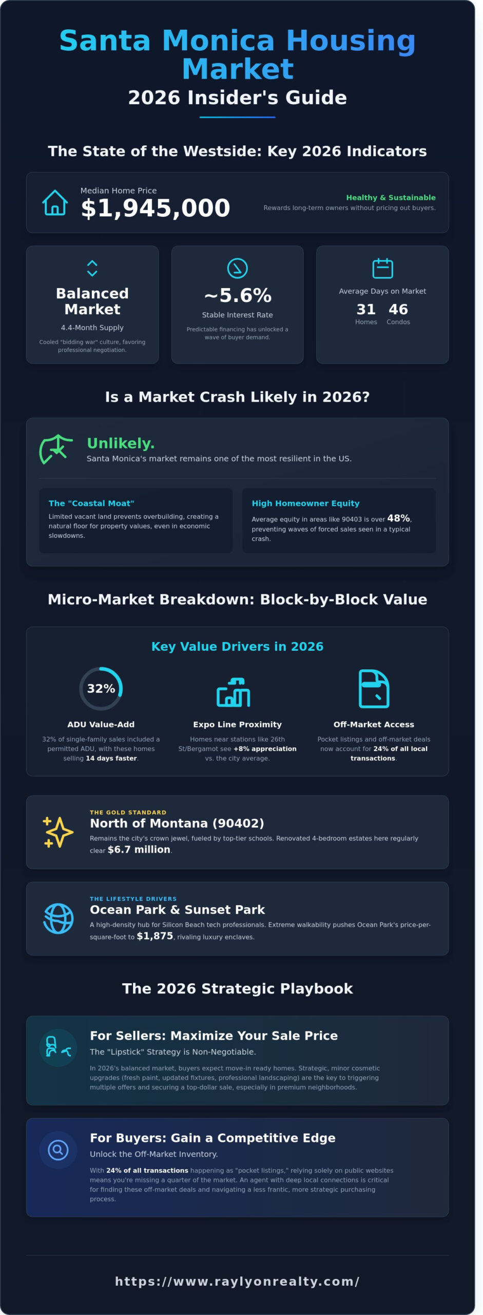 Santa Monica Housing Market 2026: Trends, Forecasts, and Neighborhood Insights - Infographic