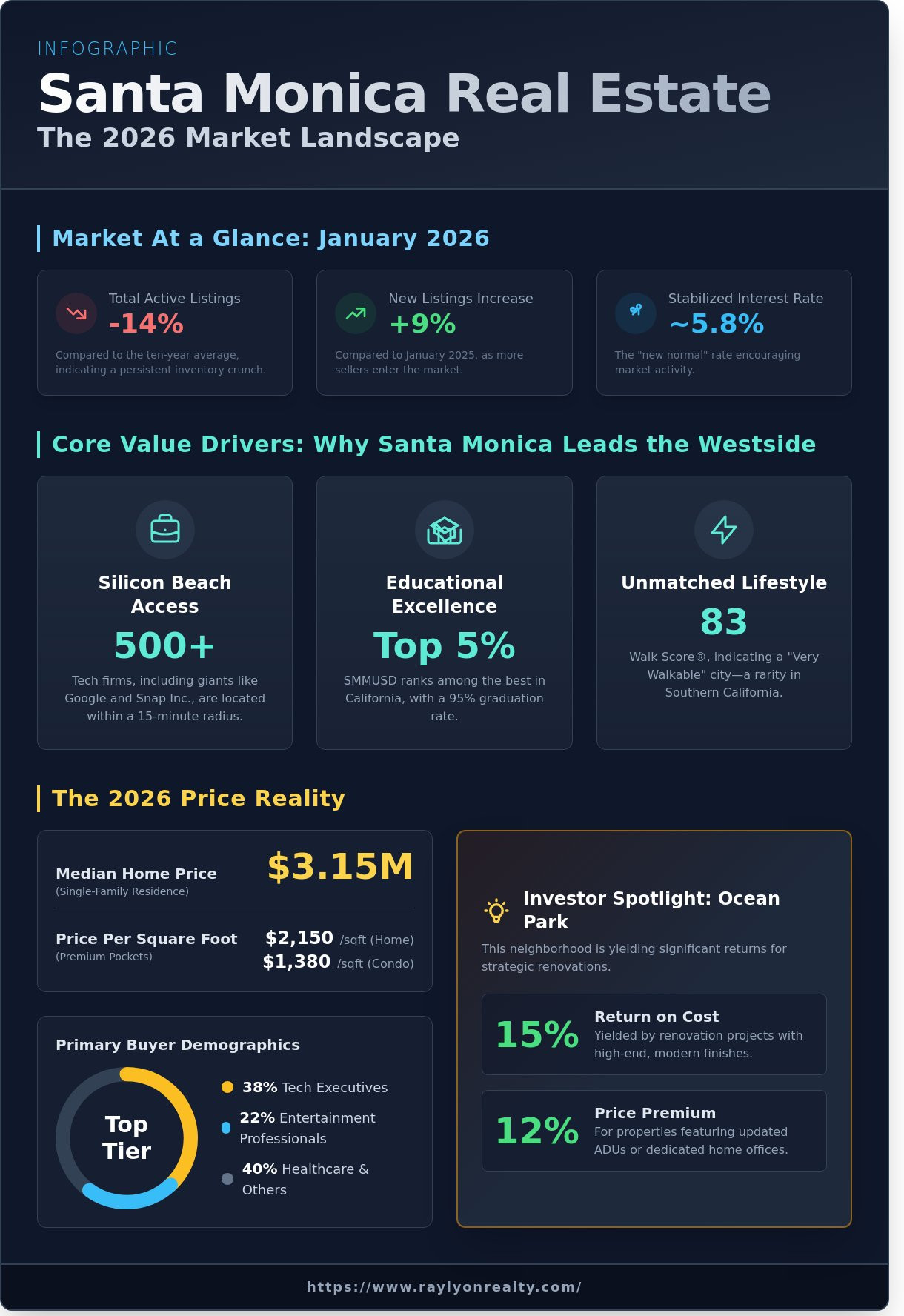 Santa Monica Real Estate: The 2026 Insider’s Guide to the Westside Market - Infographic