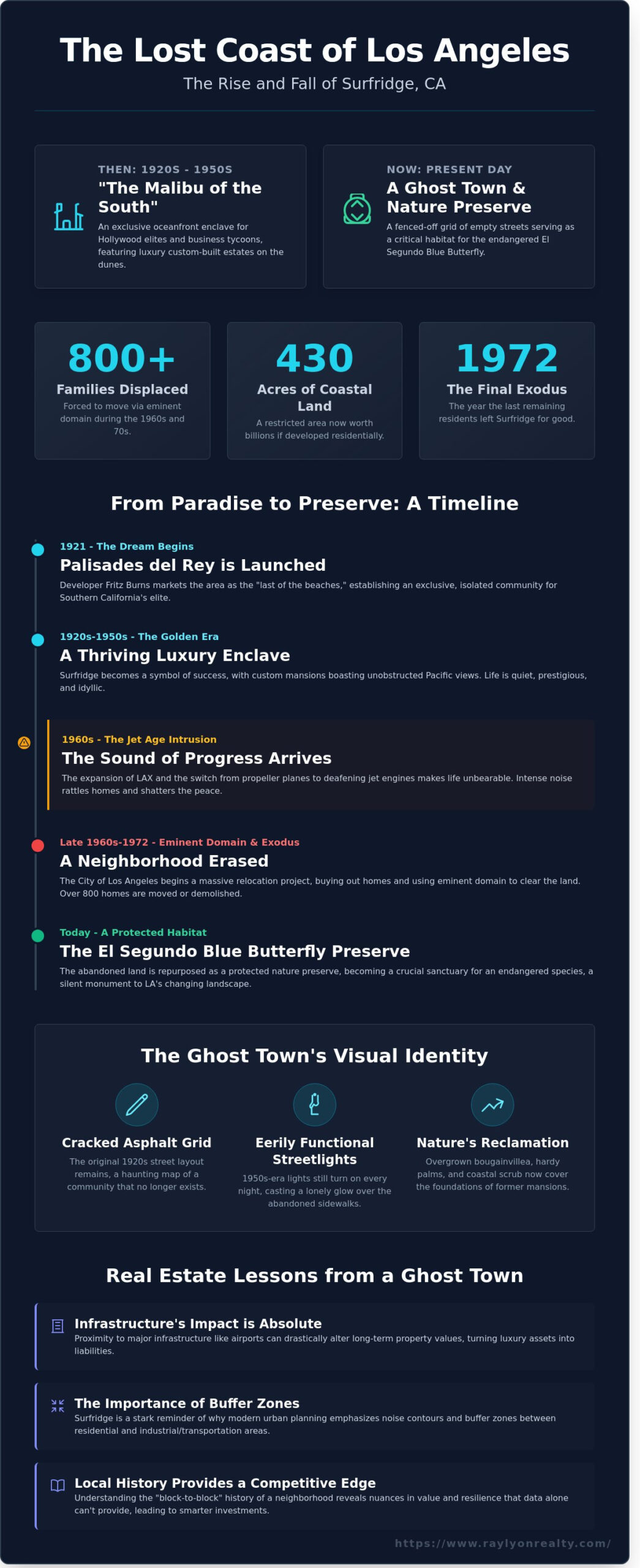 Surfridge, CA: The Haunting History of LA’s Coastal Ghost Town - Infographic