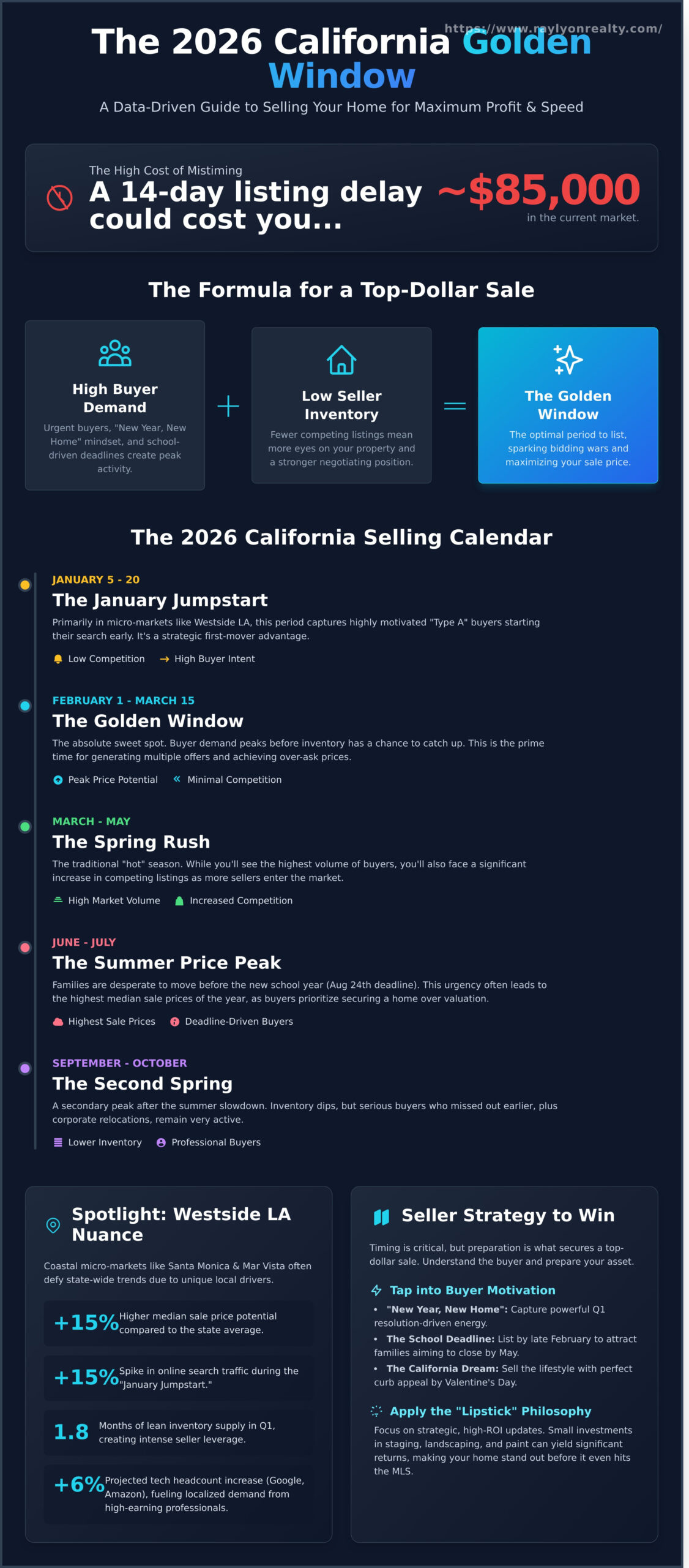 The Best Time of Year to Sell a House in California: 2026 Market Guide - Infographic