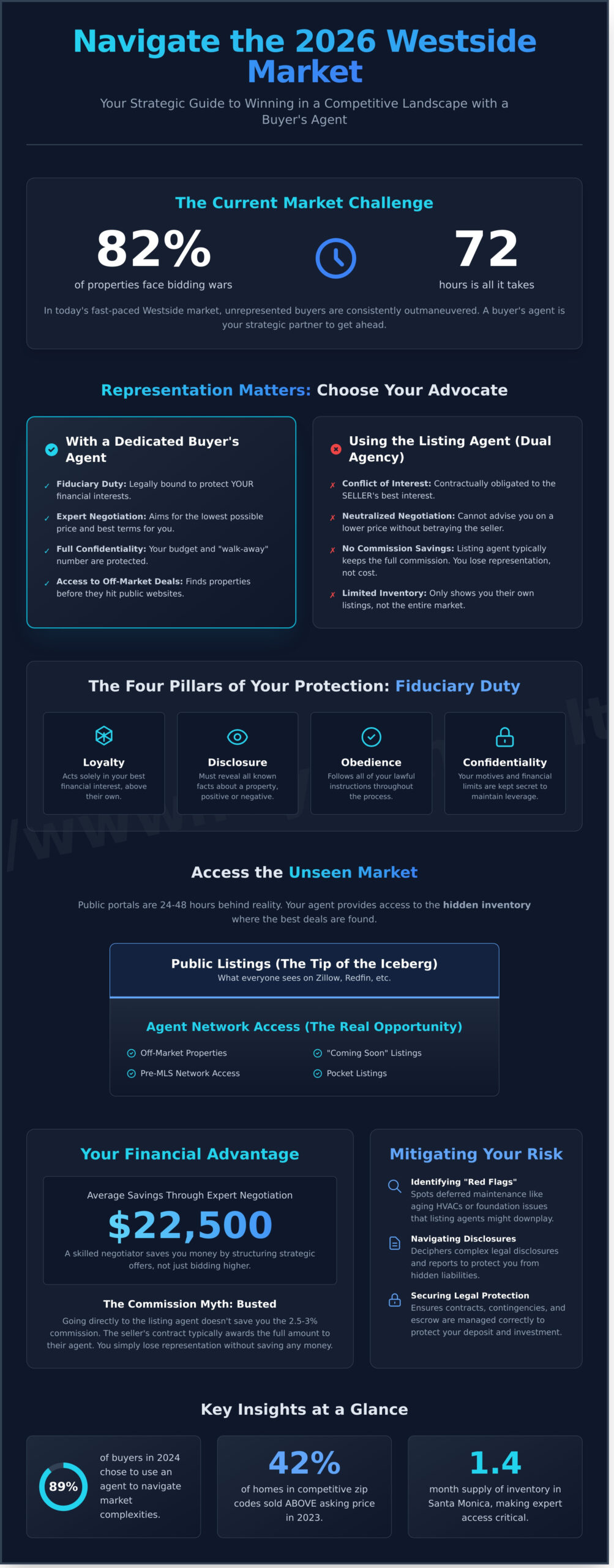 The Strategic Benefits of Using a Buyer’s Agent in the 2026 LA Market - Infographic