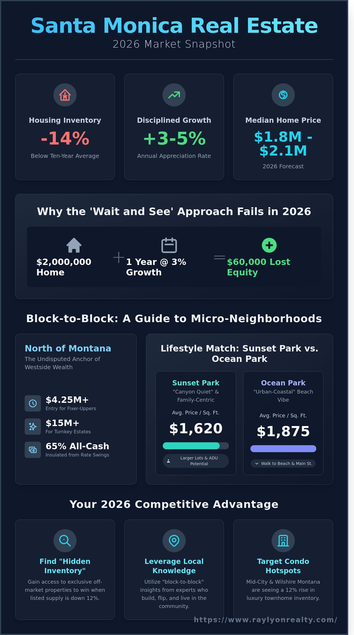 The Ultimate Santa Monica Real Estate Guide: 2026 Market Trends & Prices - Infographic