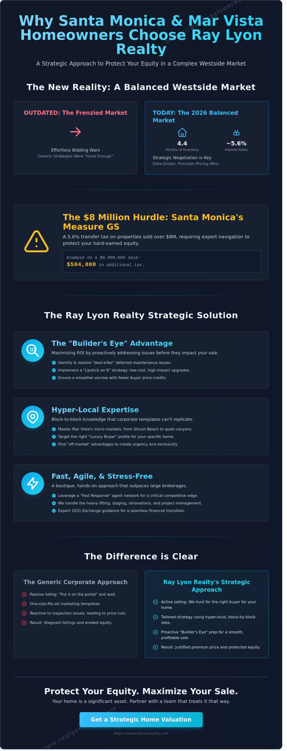 31. Why are Santa Monica & Mar Vista Homeowners Are Choosing Ray Lyon Realty to Sell - Infographic