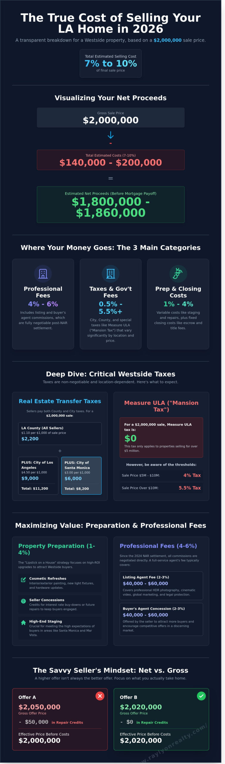 How Much Does it Cost to Sell a House in Los Angeles? (2026 Guide) - Infographic