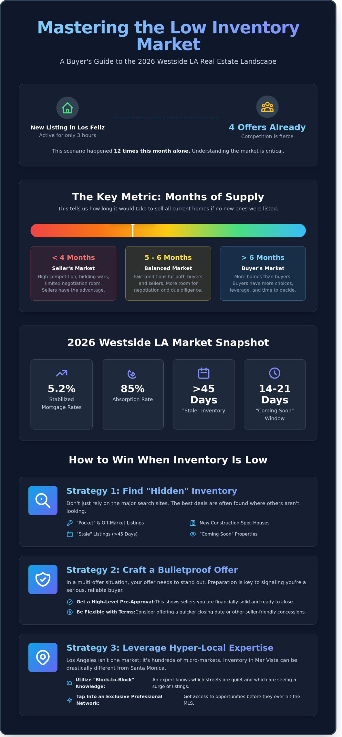 Inventory & What Buyers Need to Know: Navigating the 2026 LA Market - Infographic