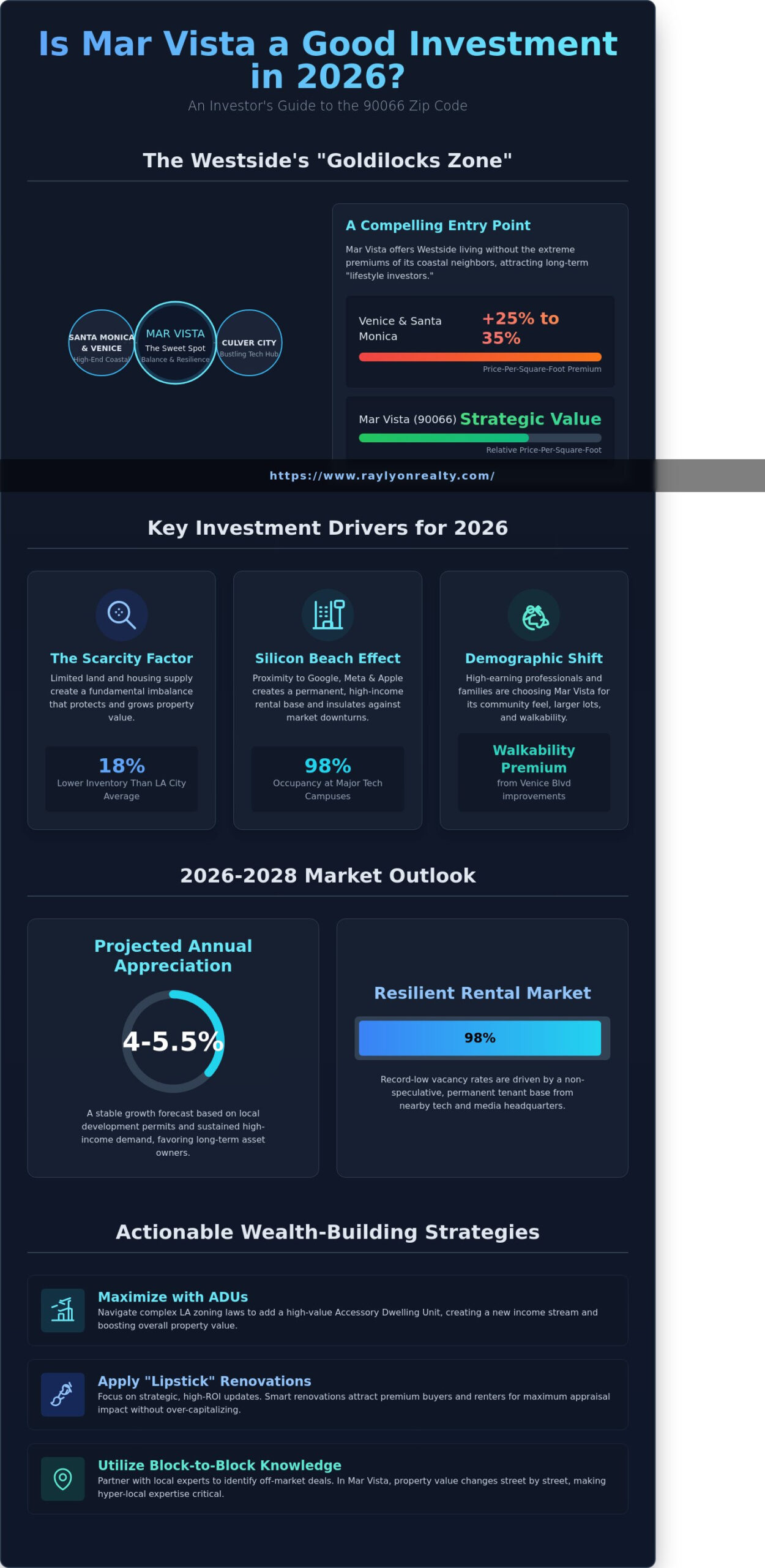 Is Mar Vista a Good Investment in 2026? A Westside Real Estate Analysis - Infographic