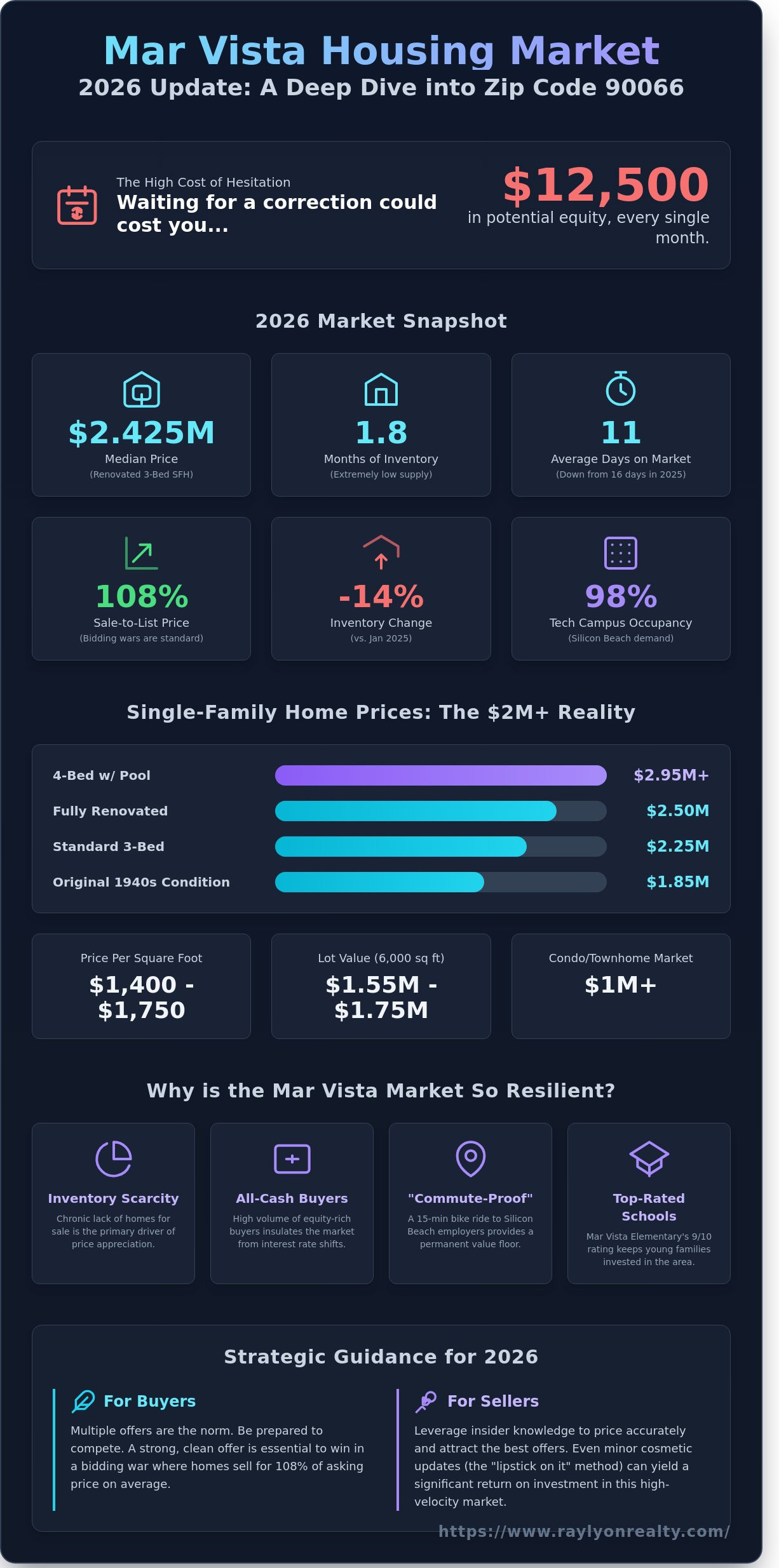 Mar Vista Housing Market Update 2026: Pricing Trends & Forecasts - Infographic