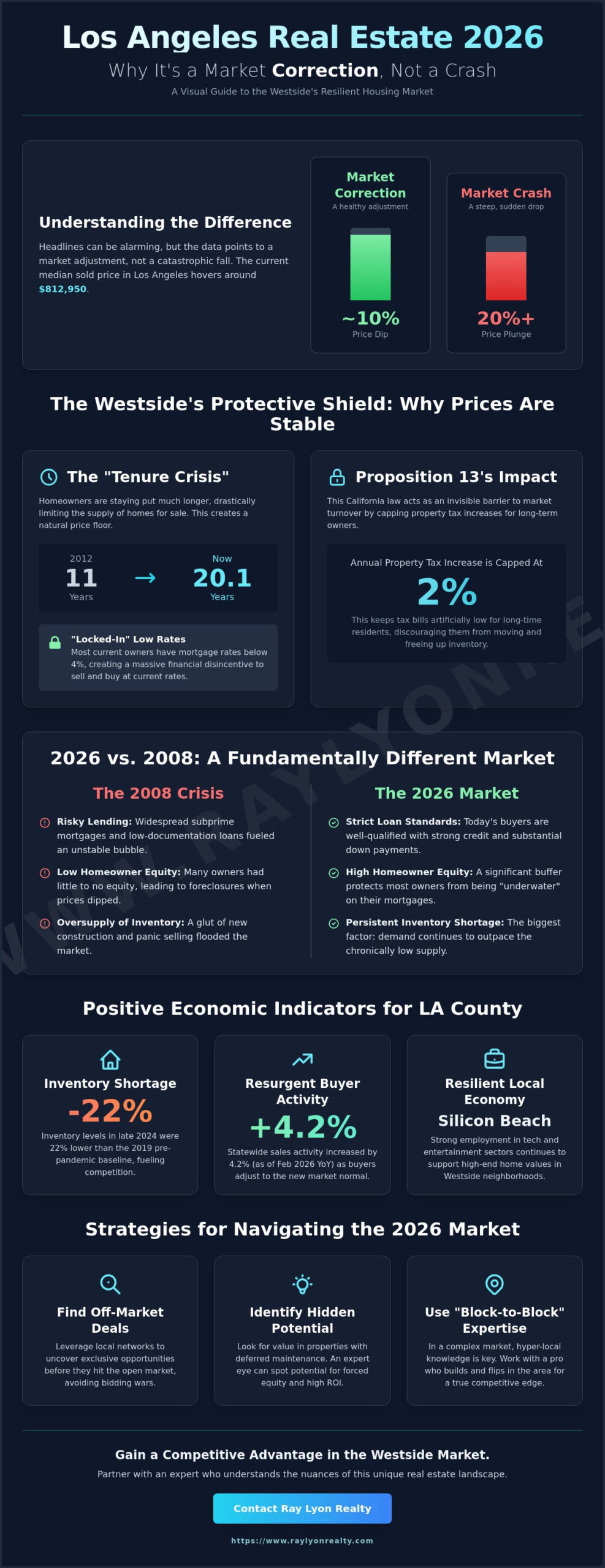 Real Estate Market Crash Los Angeles 2026: Expert Analysis & Forecast - Infographic