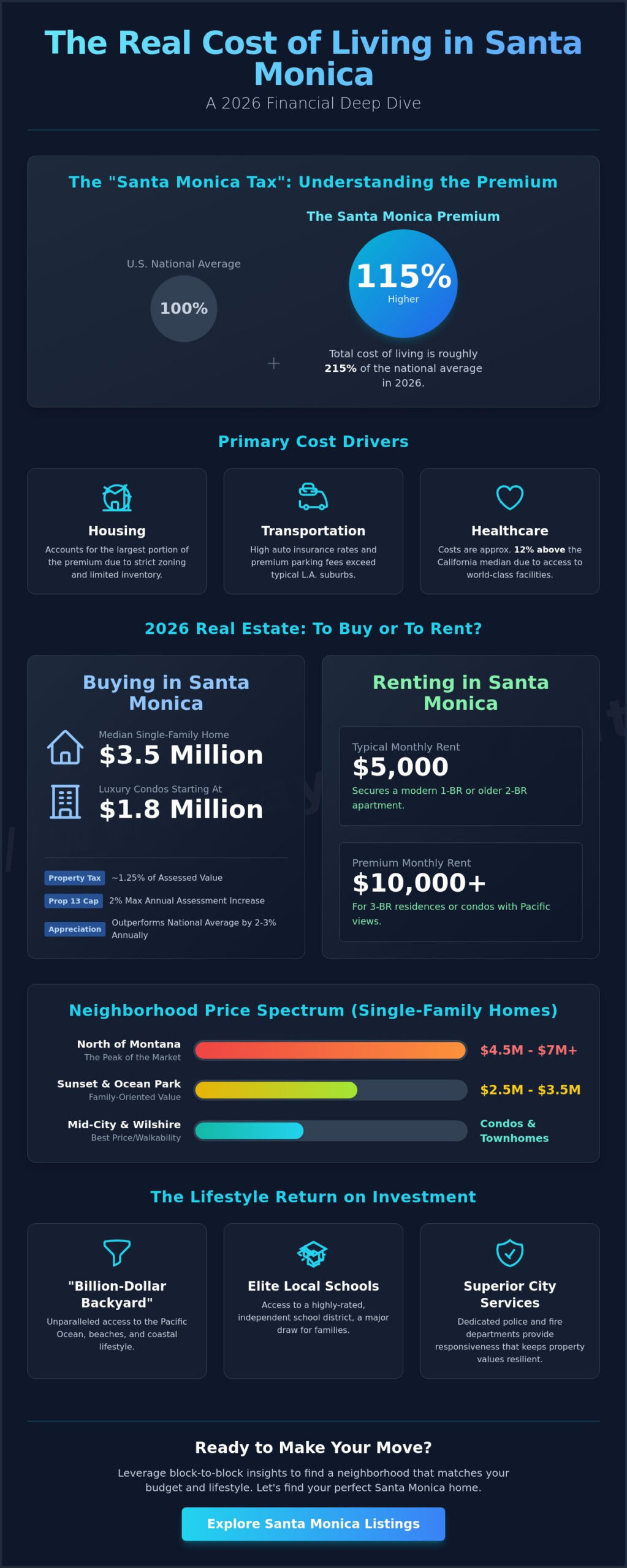 The Cost of Living in Santa Monica, CA: A 2026 Resident’s Guide - Infographic