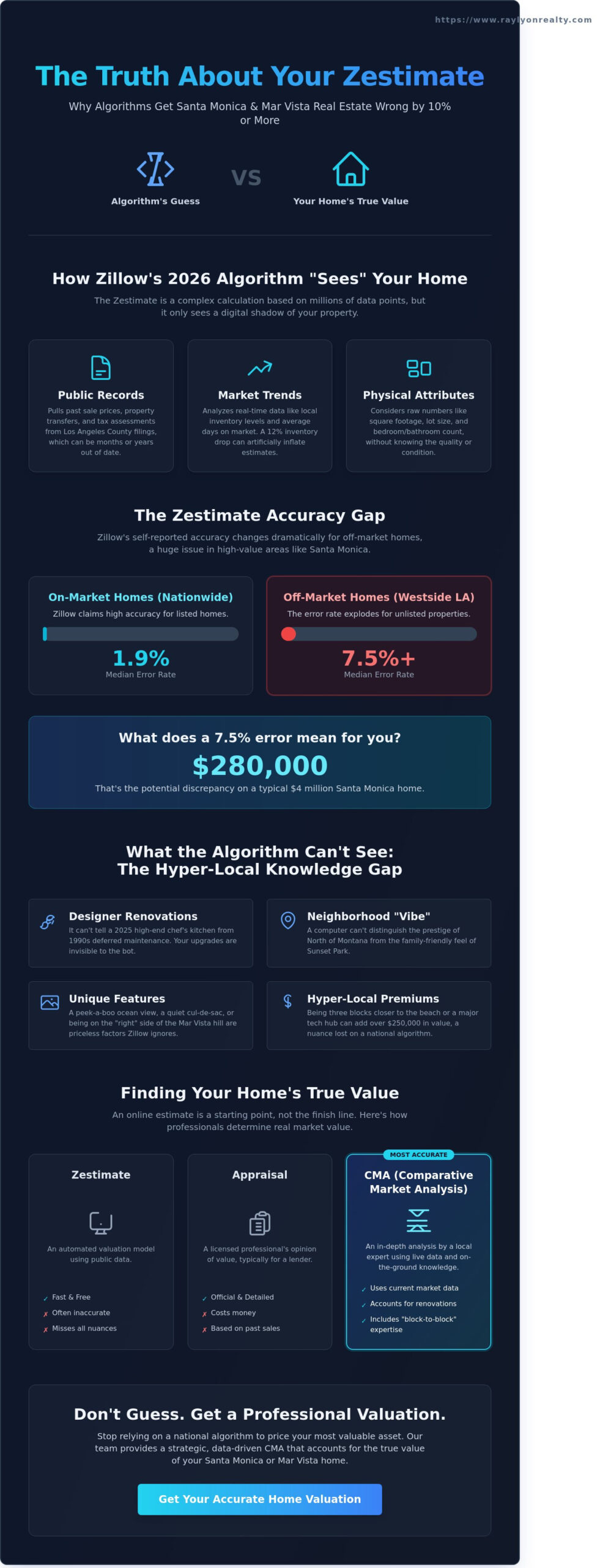 The Truth About Zillow Estimates in Santa Monica & Mar Vista: 2026 Accuracy Guide - Infographic