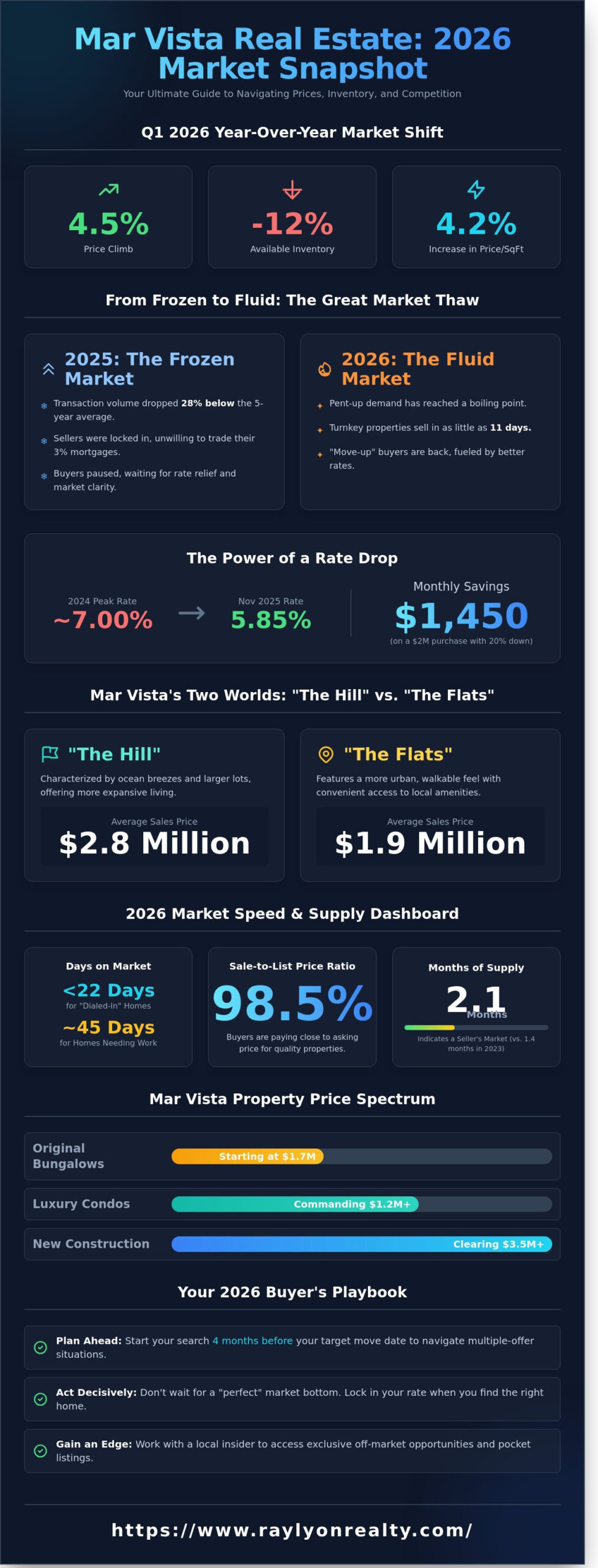 The Ultimate Mar Vista Real Estate Guide: 2026 Market Trends & Insider Insights - Infographic