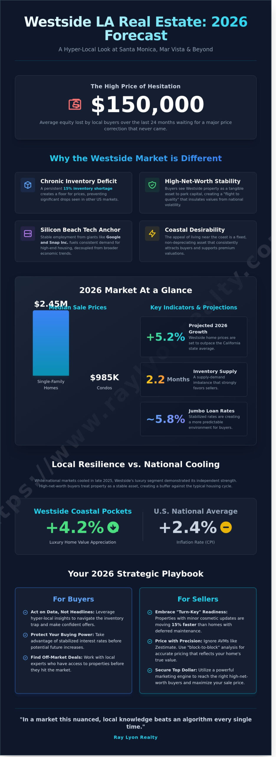 Westside Los Angeles Real Estate: 2026 Prices & Forecast - Infographic