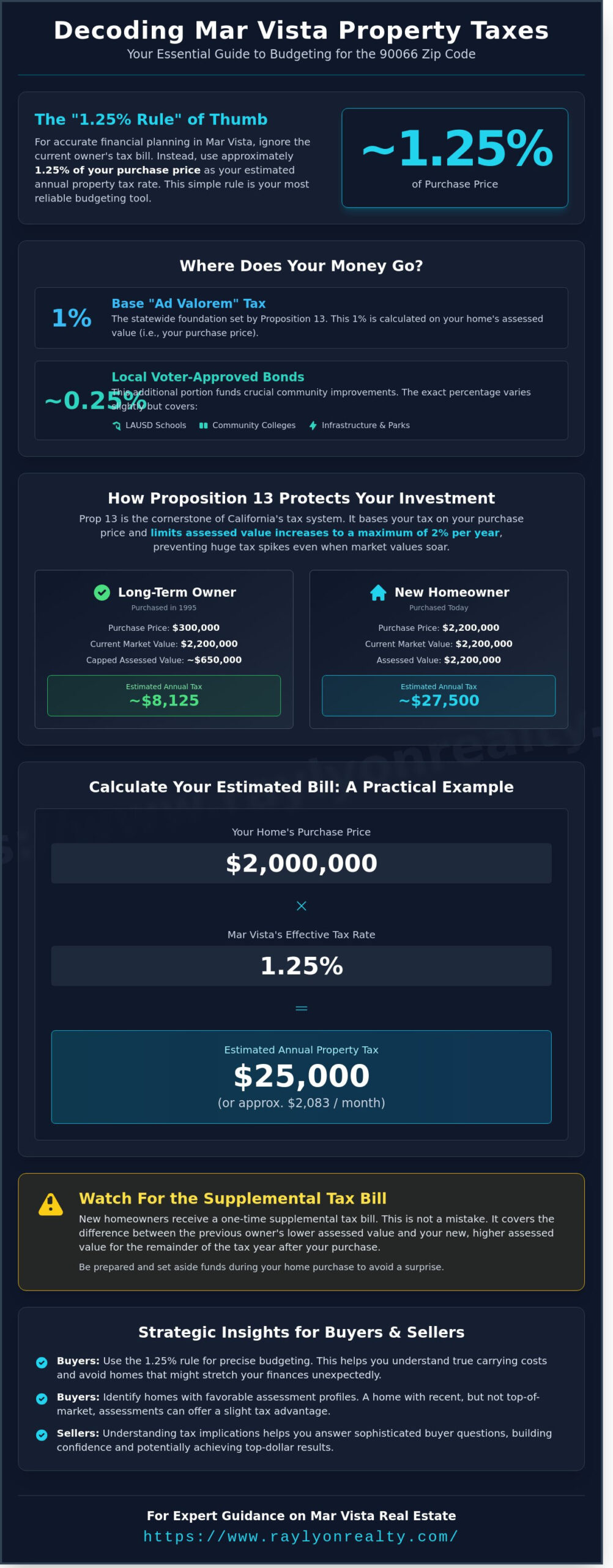 What Is the Average Property Tax in Mar Vista? A 2026 Homeowner’s Guide - Infographic