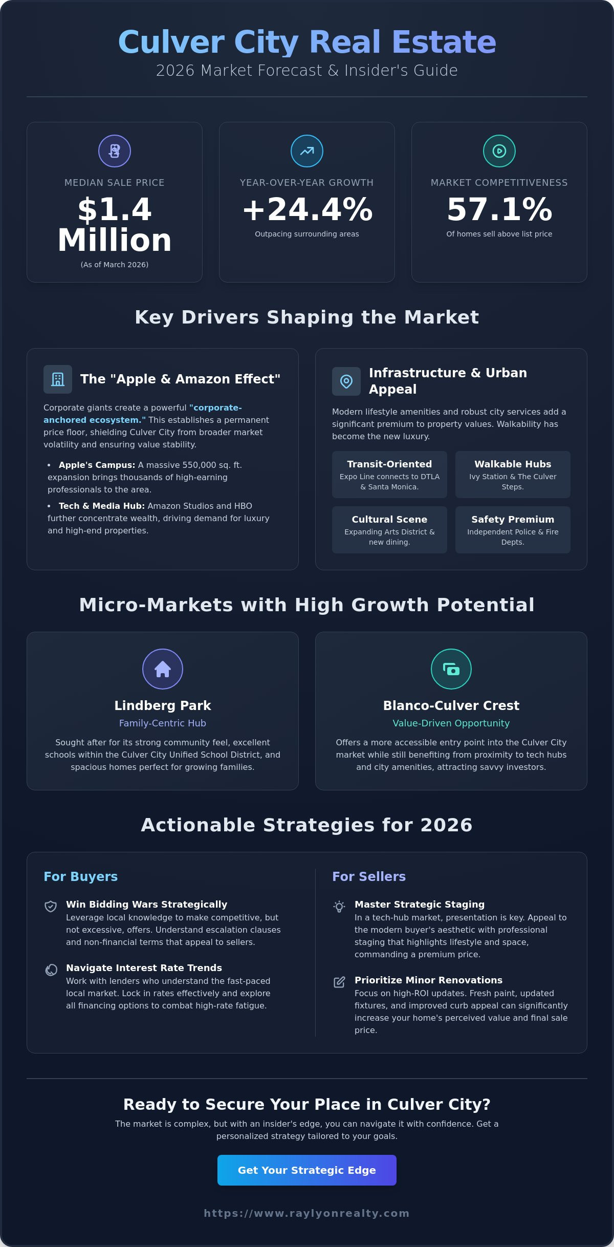 Culver City Housing Market Predictions: What to Expect in 2026 - Infographic
