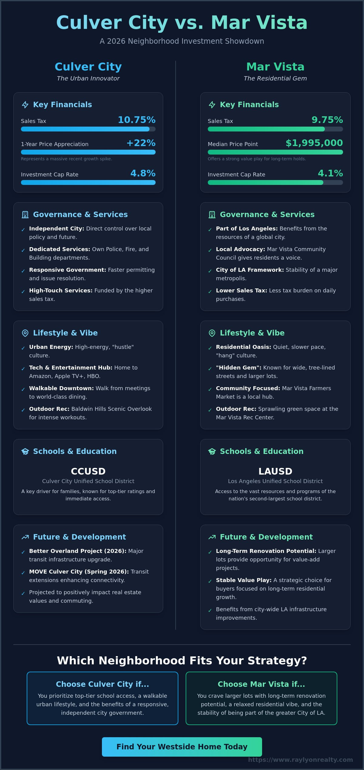 Culver City vs Mar Vista Neighborhood Comparison: The 2026 Westside Real Estate Guide - Infographic