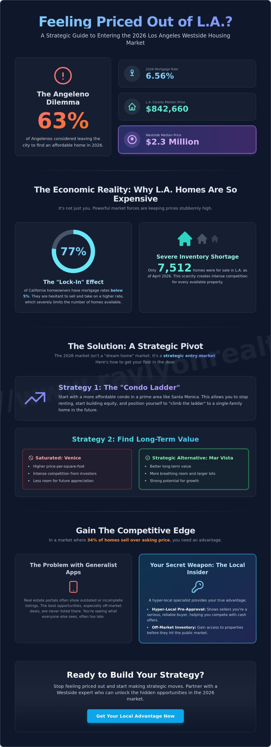 Feeling Priced Out of the Los Angeles Housing Market? Strategies for 2026 - Infographic