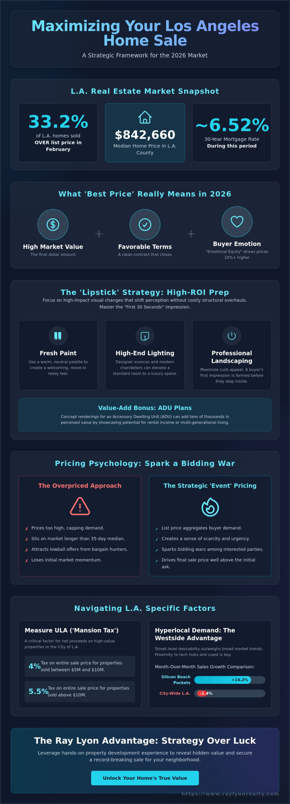 Getting the Best Price for My Los Angeles Home: The 2026 Seller’s Strategy - Infographic