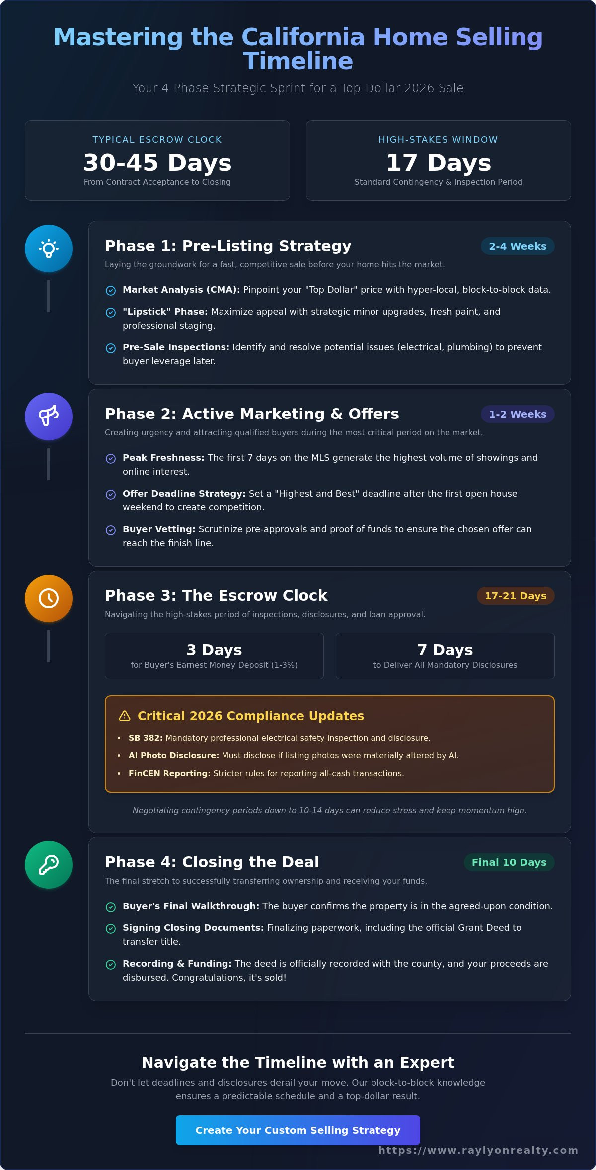 Home Selling Process Timeline in California: Your 2026 Step-by-Step Guide - Infographic
