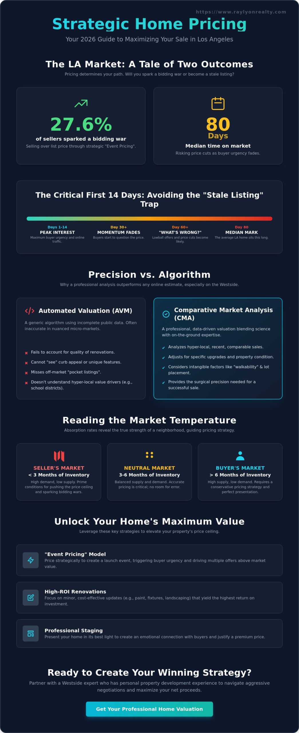How to Price Your Home for Sale in Los Angeles: The 2026 Strategic Guide - Infographic
