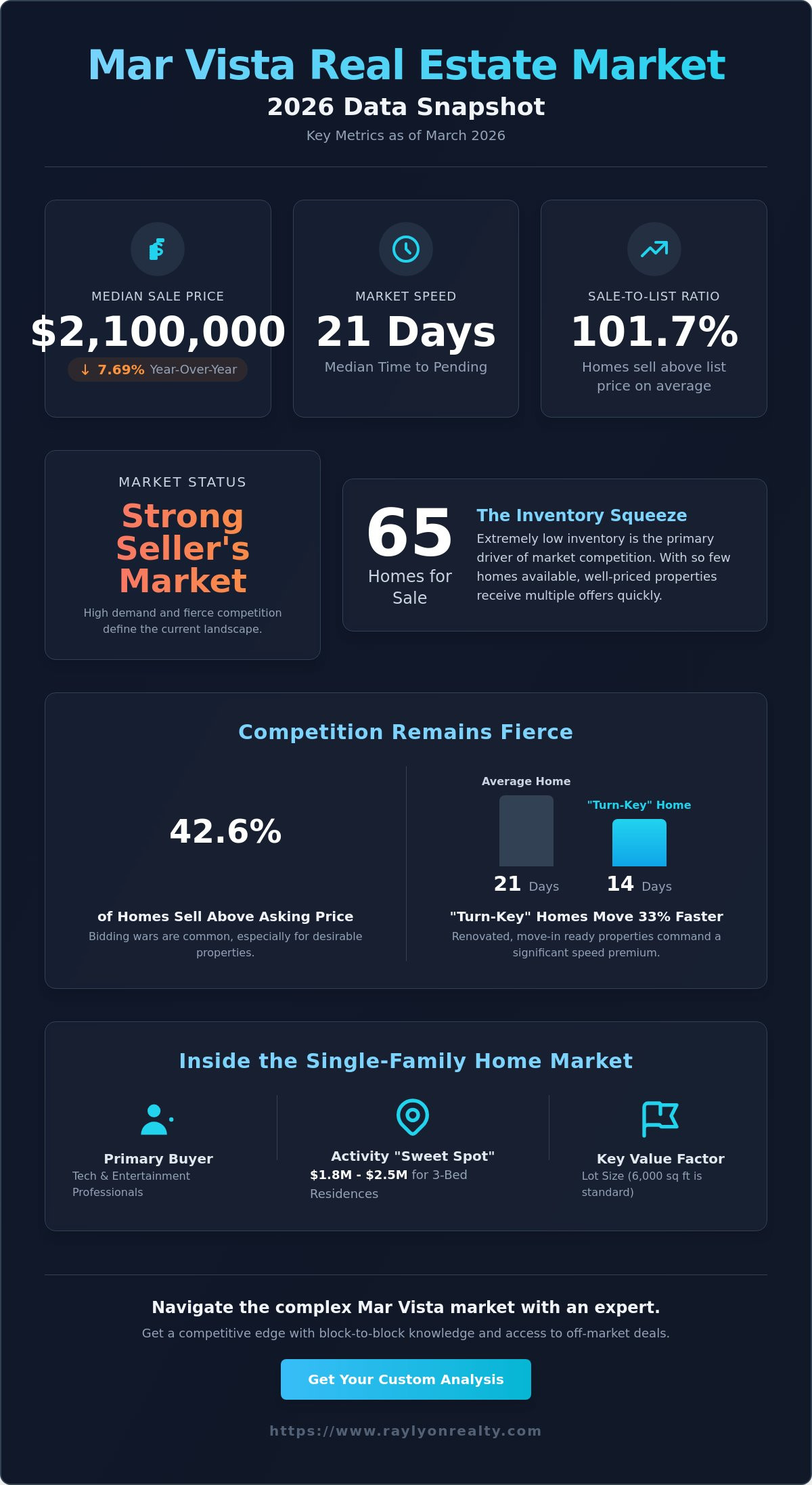 Mar Vista Real Estate Market Report 2026: Trends, Data, and Forecasts - Infographic