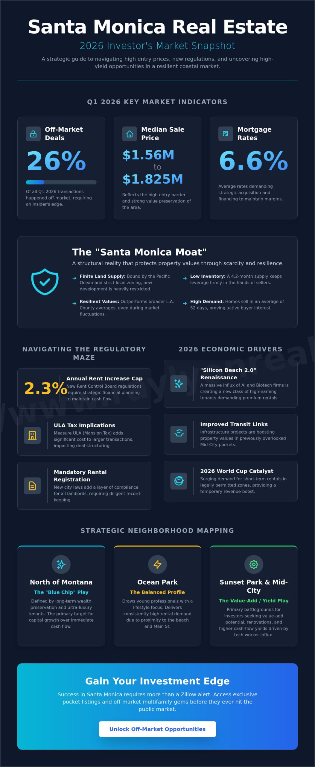 Santa Monica Real Estate Investment Opportunities: The 2026 Investor’s Playbook - Infographic