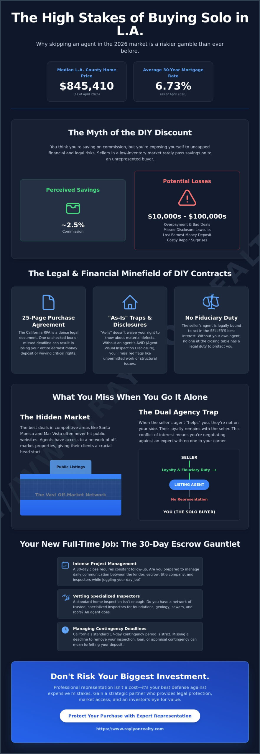 The Hidden Risks of Buying a Home Without an Agent in 2026: What LA Buyers Need to Know - Infographic