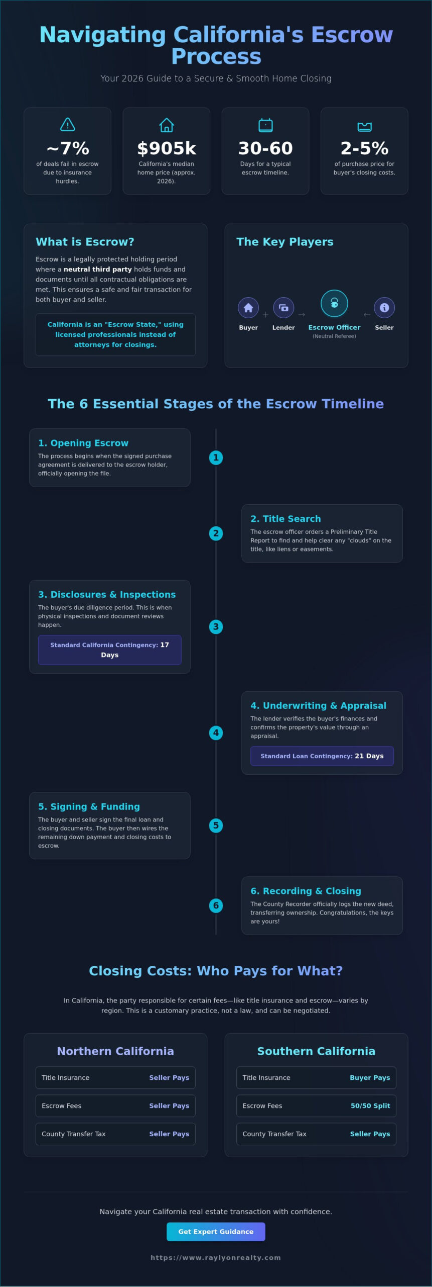 Understanding the Escrow Process in California: A 2026 Homeowner’s Guide - Infographic